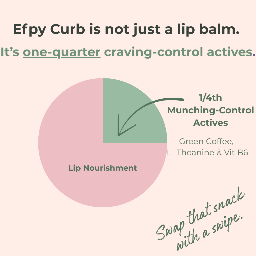 Pie chart showing the breakdown of Efpy Curb's ingredients with text about lip nourishment and craving control.