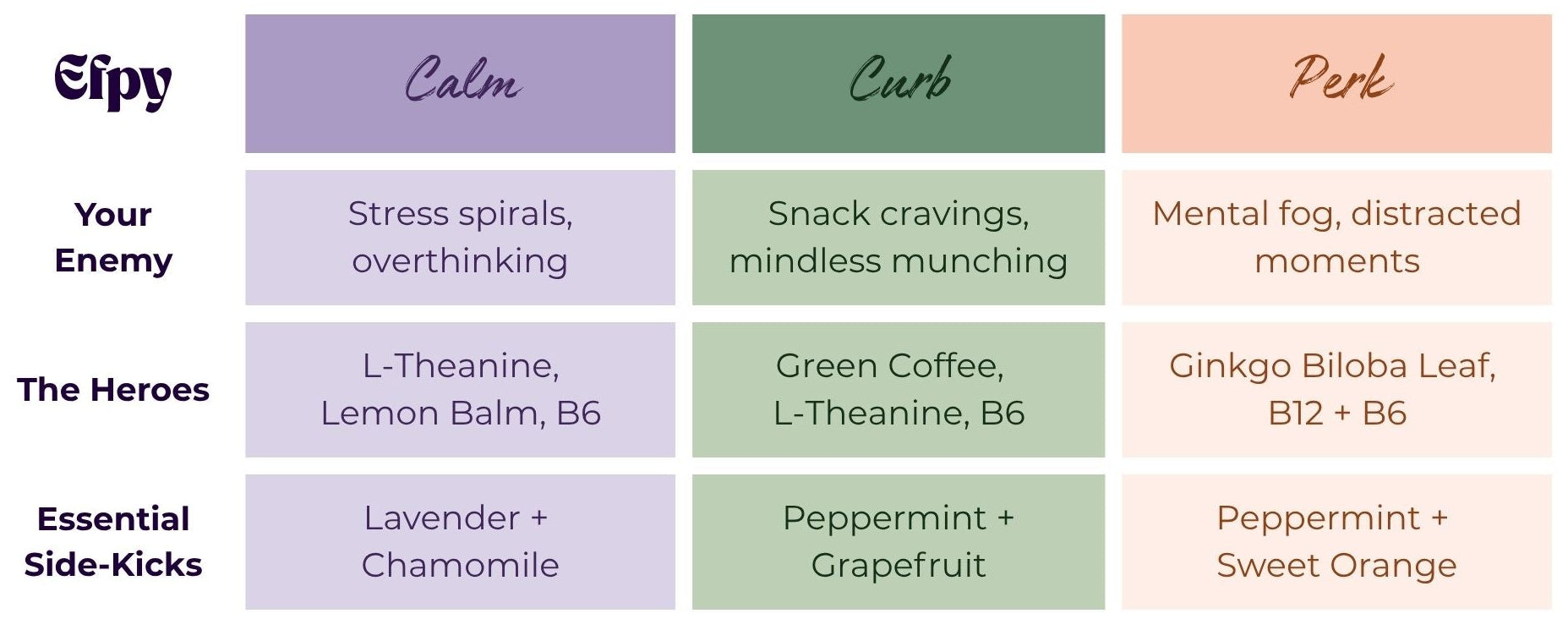 Eipy product lineup chart with categories and their corresponding benefits and ingredients.